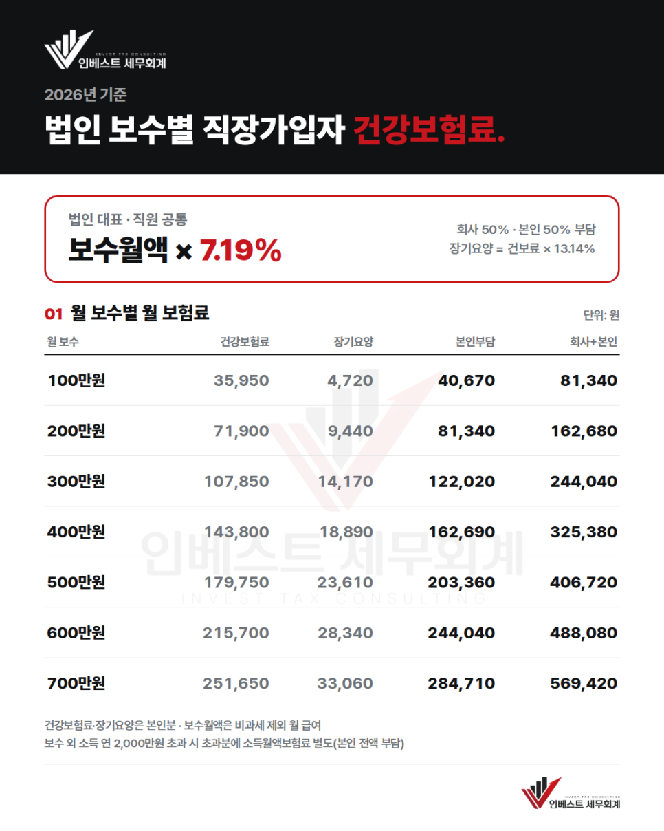 법인대표 건강보험료